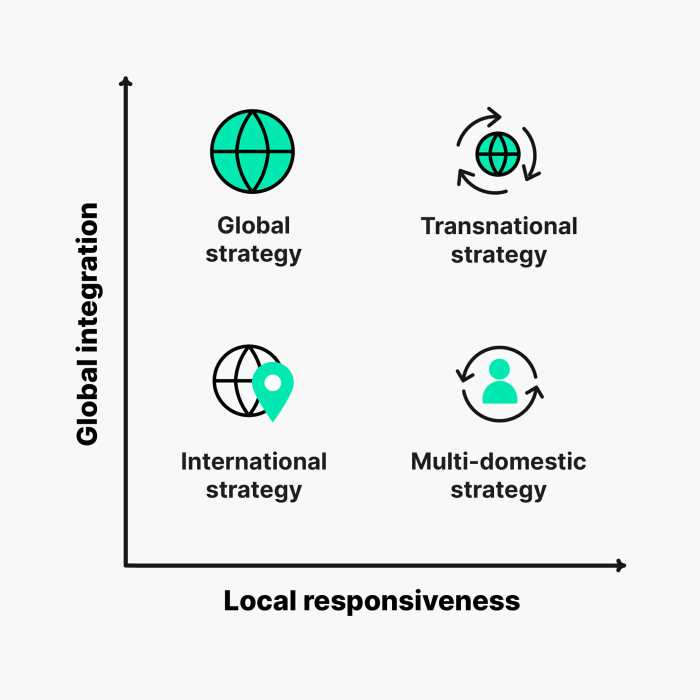 International investment strategies for global diversification